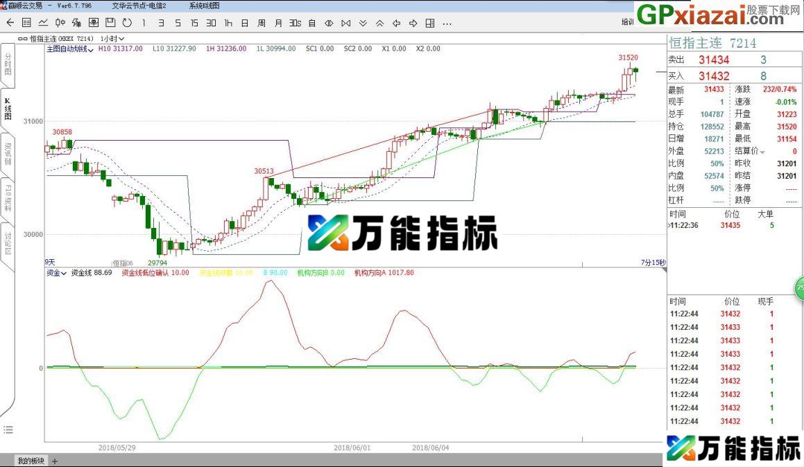 导入一看便知 简单 自动划线指标 文华期货WH6主图指标 源码 贴图 EA-万能指标公式