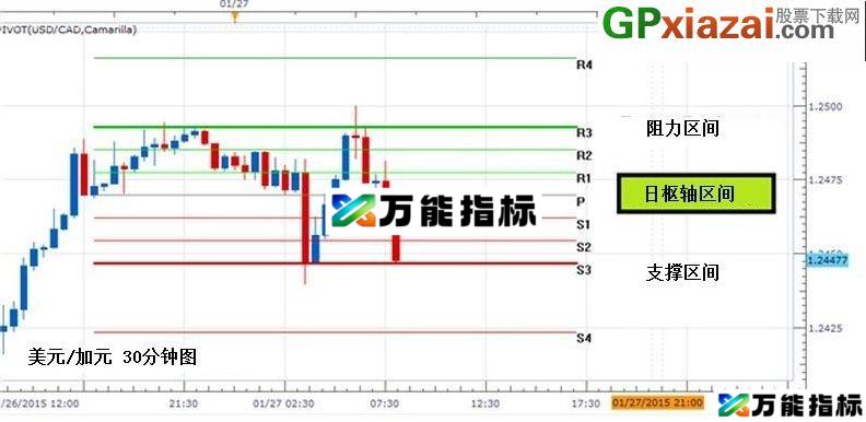 止盈和止损 文华财经WH6枢轴点指标源码 文华指标 源码 贴图 EA-万能指标公式