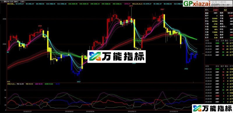 变色顾比均线 文华主图指标 源码 贴图 红色做多,绿色做空,黄色震荡不操作或者快进快出 EA-万能指标公式