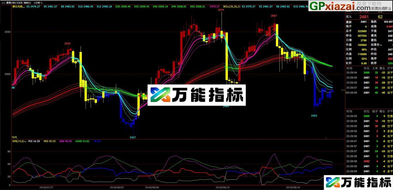 变色顾比均线 文华主图指标 源码 贴图 红色做多，绿色做空，黄色震荡不操作或者快进快出 EA-万能指标公式