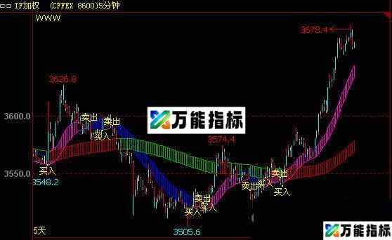 主图波段之子、双轨道波段之子买卖公式 文华指标 源码 贴图 对于波段操作是非常到位 EA-万能指标公式