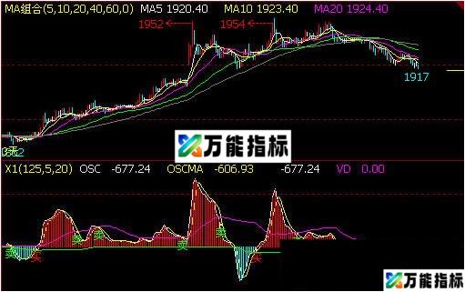 文华MACD锐化MACD优化参数 文华指标 源码 贴图 对于价格短线波段的把握非常精良 EA-万能指标公式