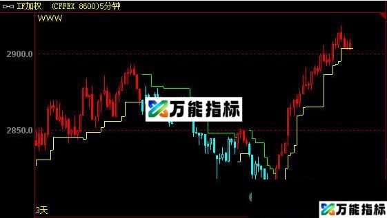 红篮操盘之王、精典操盘之王主图指标 文华指标公式 源码 贴图 费了九牛二虎之力才得到了这款指标 EA-万能指标公式
