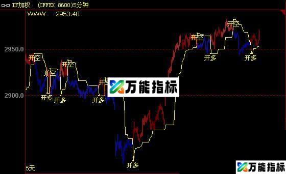 单阳不破指标、主图单阳不破多空指标 文华指标 源码 贴图 