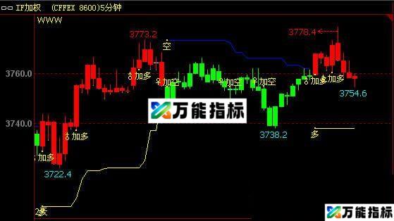 仙人指路k线、主图仙人指路指标 文华指标 源码 贴图