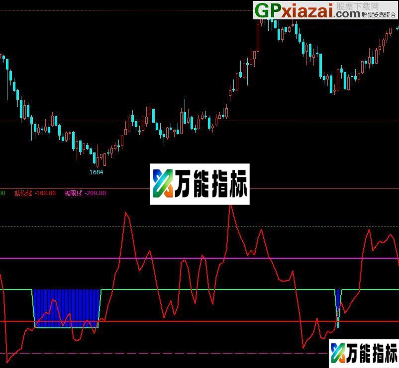 黄金坑 文华副图指标 贴图 非原创 请参照其他你熟悉的指标使用 EA-万能指标公式