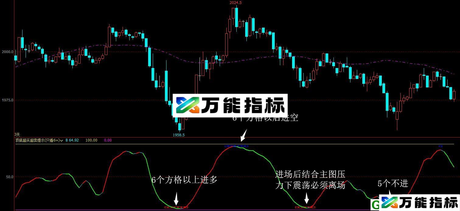 顶底超买超卖提示 文华副图指标 贴图 无未来