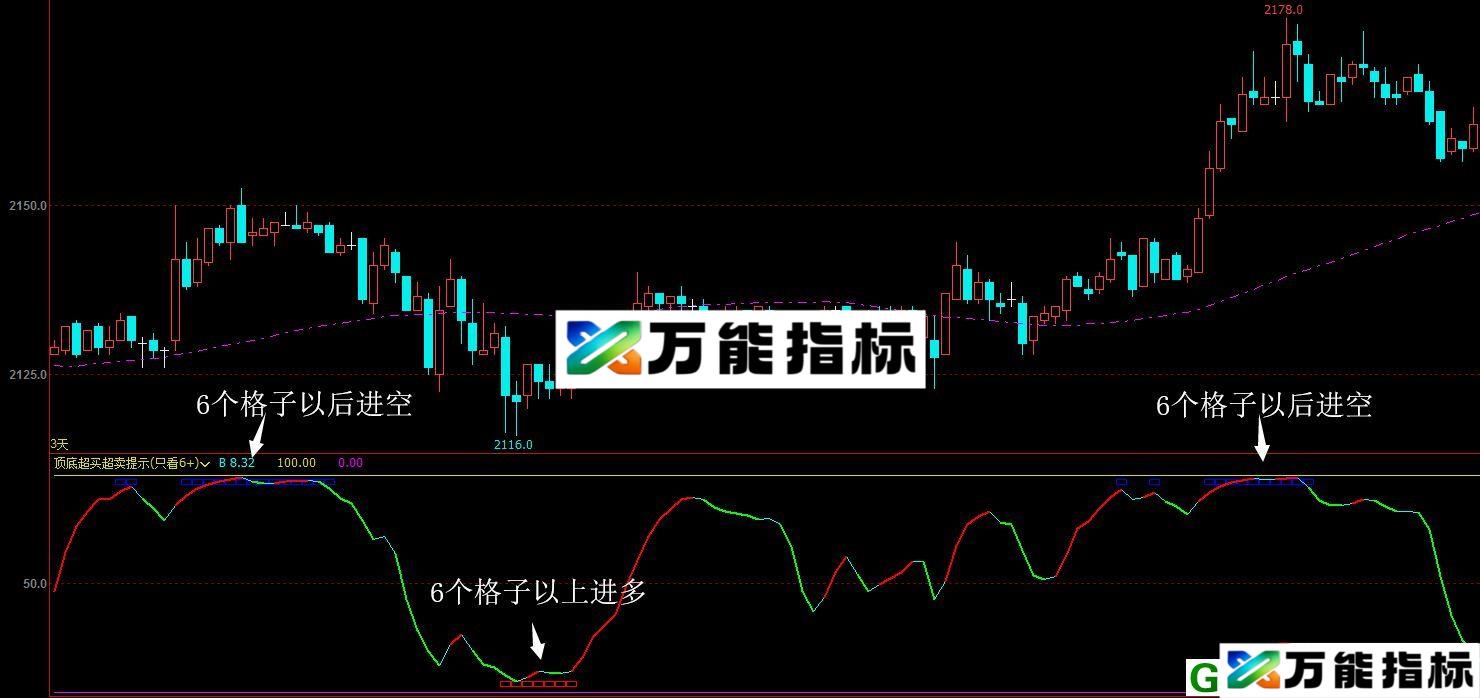 顶底超买超卖提示 文华副图指标 贴图 无未来