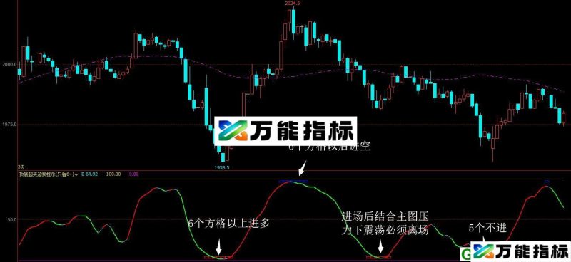 顶底超买超卖提示 文华副图指标 贴图 无未来 EA-万能指标公式