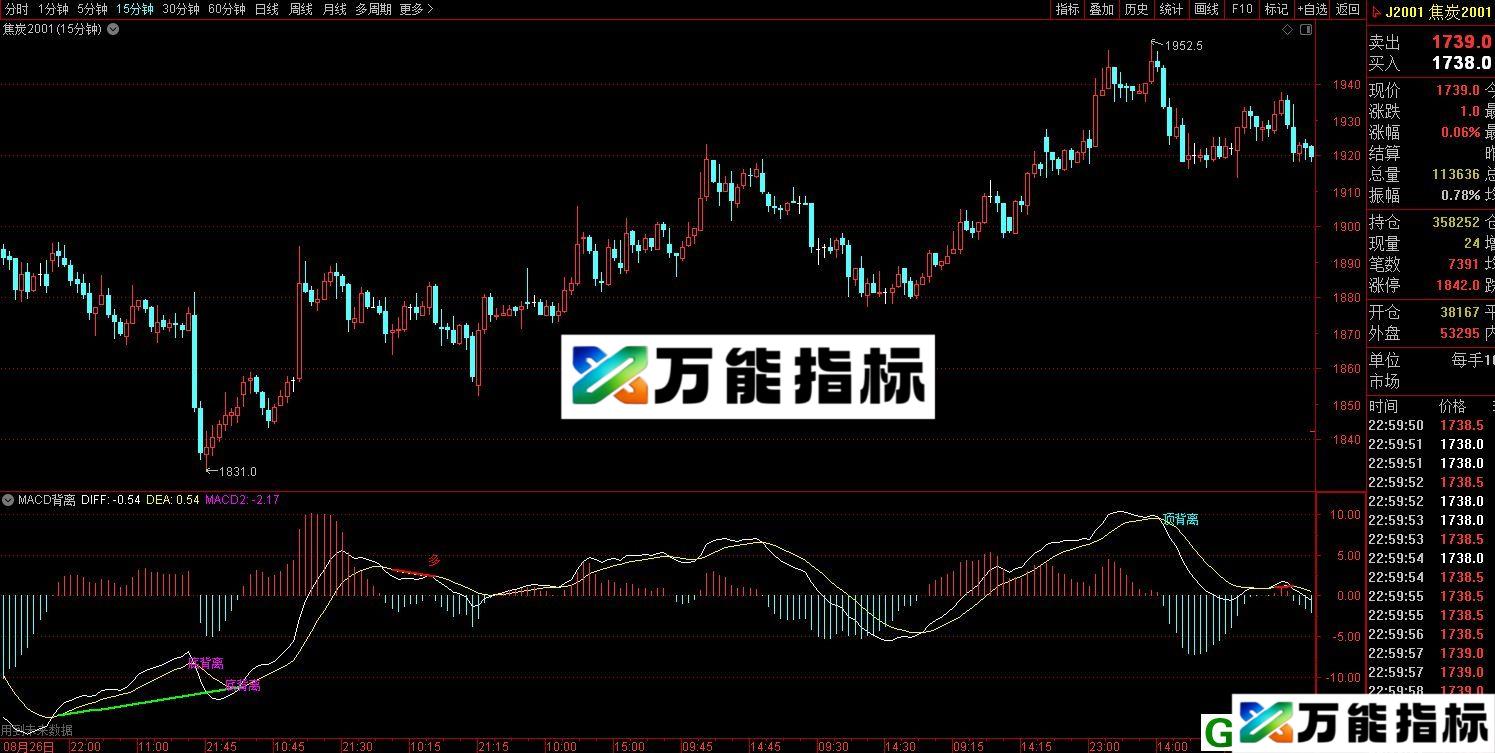 MACD背离画线 通达信/文华主图指标 贴图 无未来 EA-万能指标公式