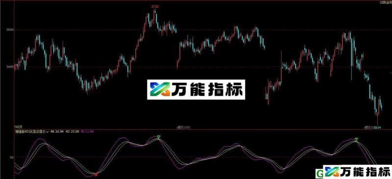 增强版KDJ买卖点提示 指标实用性强 文华/博弈大师副图指标 贴图 无未来 无漂移 EA-万能指标公式