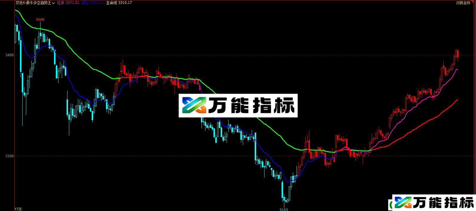 精品变色K 最牛多空趋势王 文华/博弈大师主图指标 贴图 指标没有未来函数信号不漂移