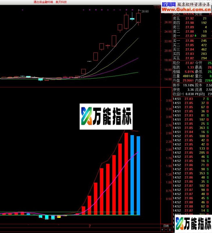 通达信博尔洞察先机指标-万能指标公式