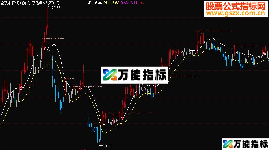 通达信高低点均线系统（指标主图贴图）你会喜欢的！