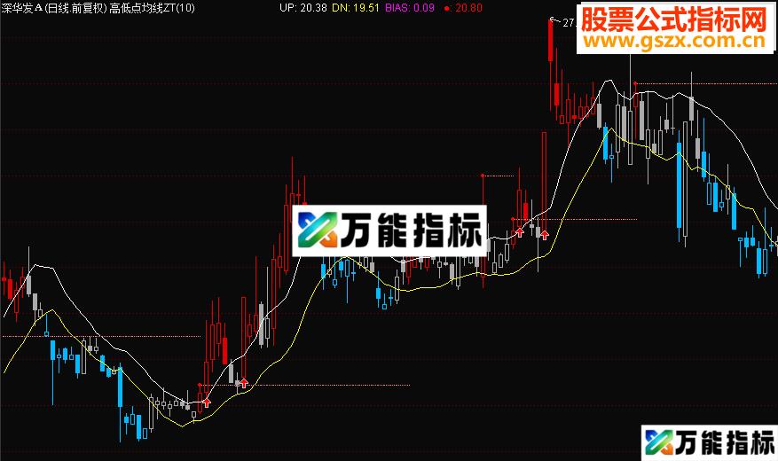 通达信高低点均线系统（指标主图贴图）你会喜欢的！