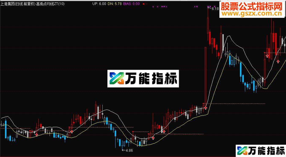 通达信高低点均线系统（指标主图贴图）你会喜欢的！