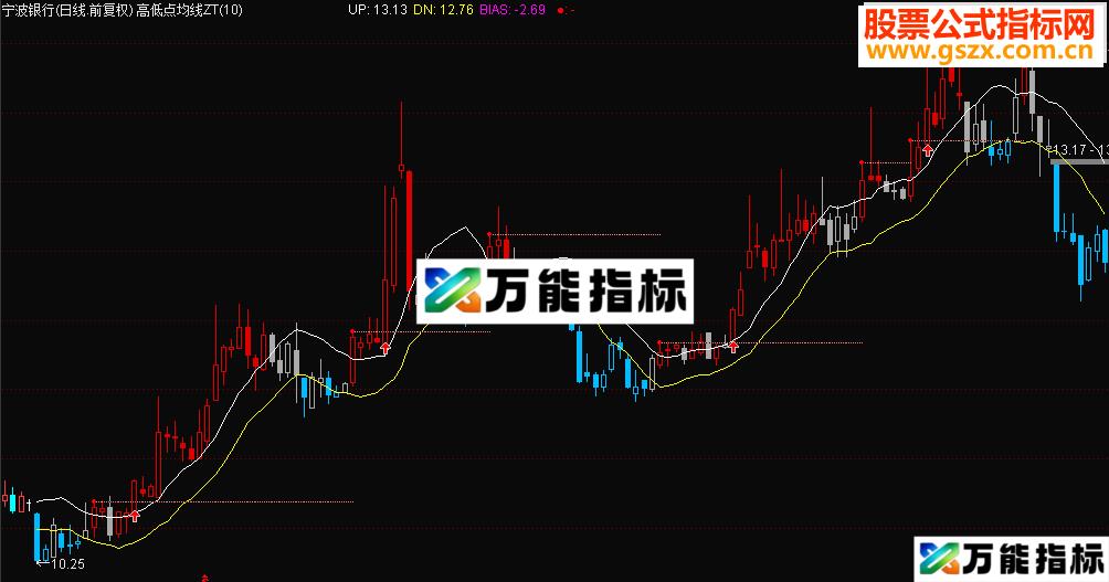 通达信高低点均线系统（指标主图贴图）你会喜欢的！-万能指标公式