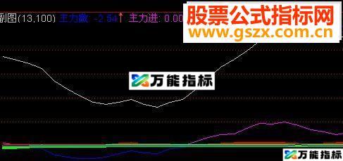 通达信建仓的好源码副图-万能指标公式