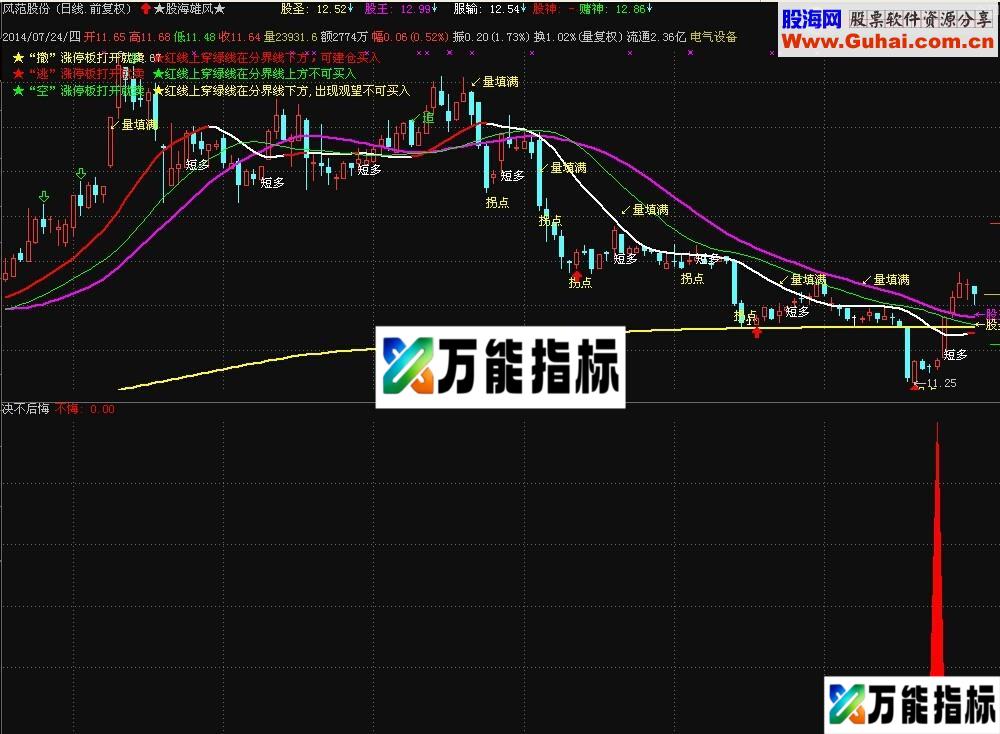 买入决不后悔 完全加密