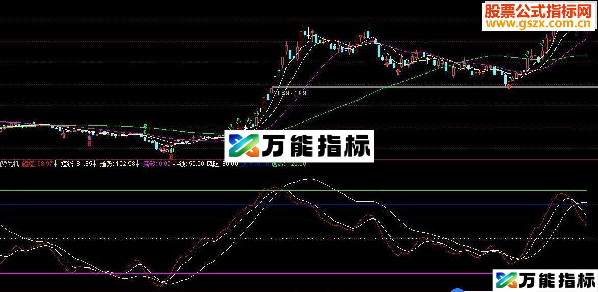 通达信趋势先机指标公式-万能指标公式