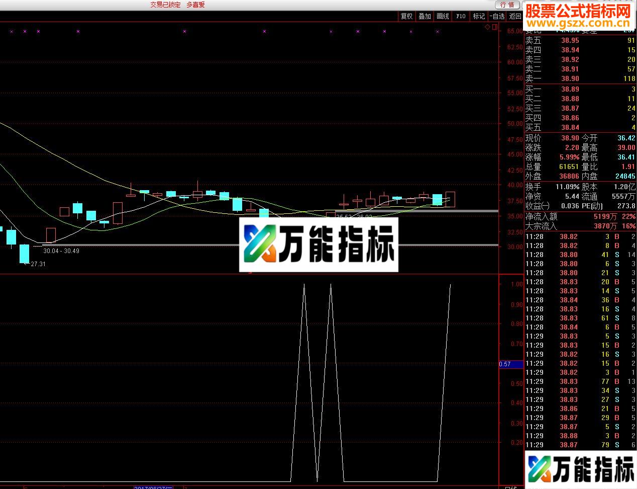 通达信&ldquo;曙光初现&rdquo;（指标 副图及选股  贴图）