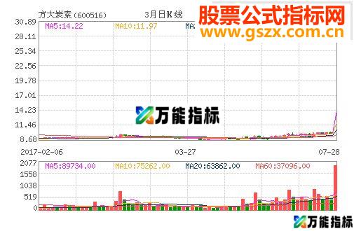 通达信所有牛股一网打尽－－-季季红（指标副图贴图）-万能指标公式