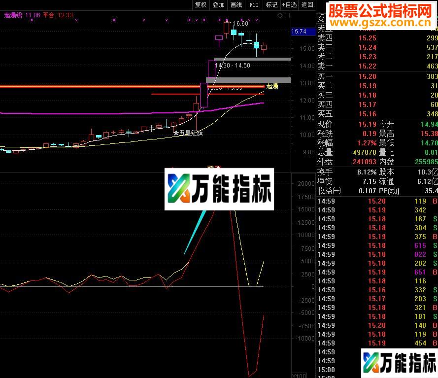 通达信二线合一杀入指标副图