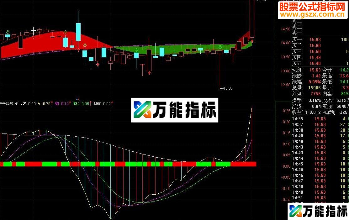 通达信未来趋势指标公式附图