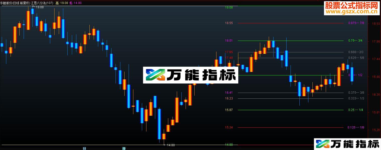 通达信江恩八分法 { 主图指标 无未来 源码不加密}
