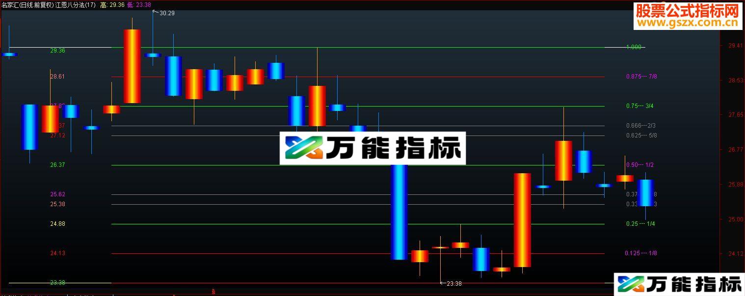 通达信江恩八分法 { 主图指标 无未来 源码不加密}