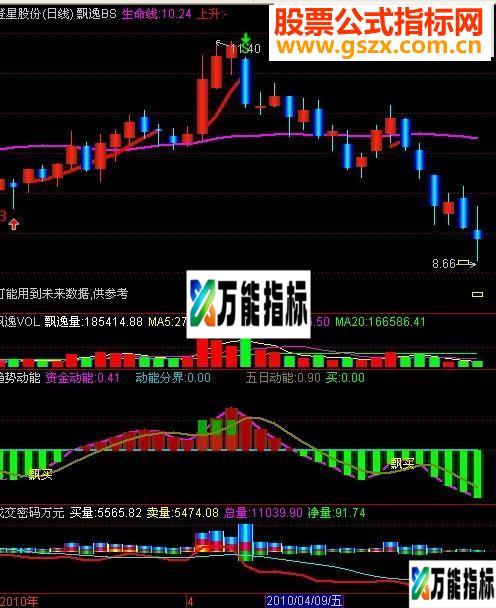 通达信趋势动能指标公式-万能指标公式