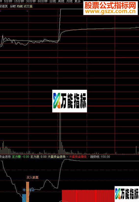 通达信不错的分时指标（源码分时副图贴图）-万能指标公式