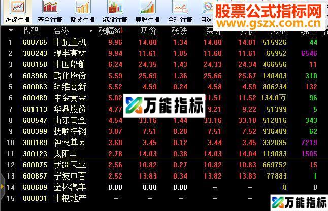 通达信倍量过左峰指标选股 通达信 没加密