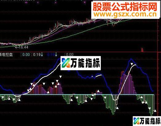 通达信精准控盘副图指标公式