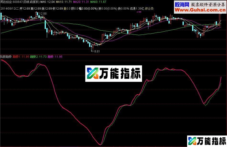 玩股精准趋势幅图公式 跟着趋势玩股 不再亏钱