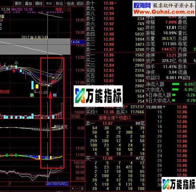超级准的动力棒选股公式，长期使用无私奉献-万能指标公式