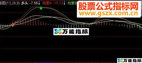 通达信MACD正反均差指标公式-万能指标公式