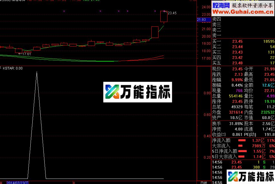 形态凹口之状出现黑马选股预警公式