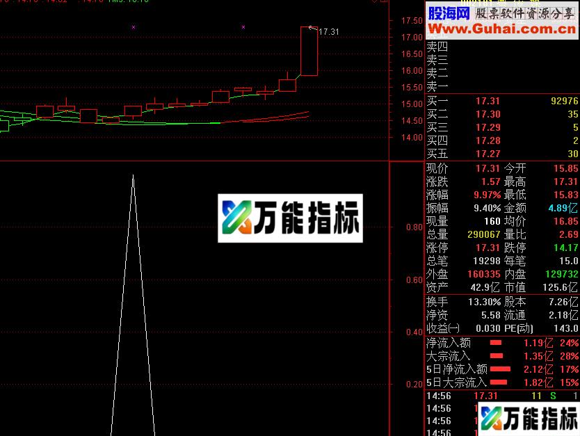形态凹口之状出现黑马选股预警公式