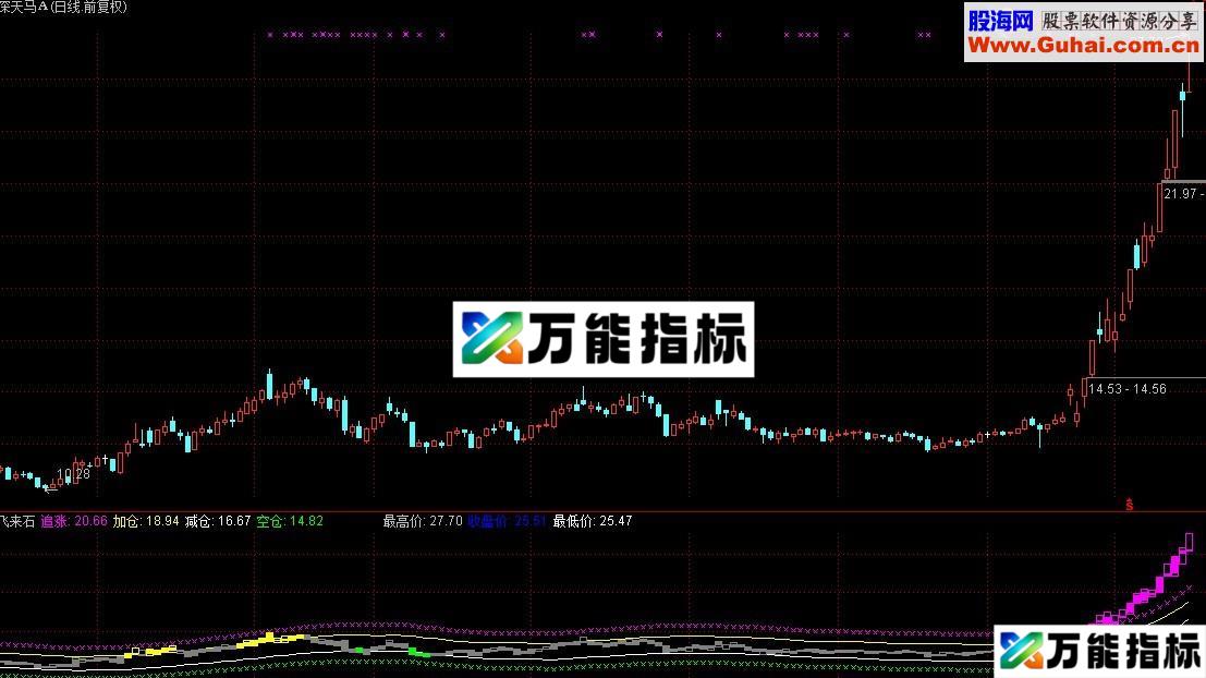 买入后2天内即冲高卖出 只做强势和超跌个股