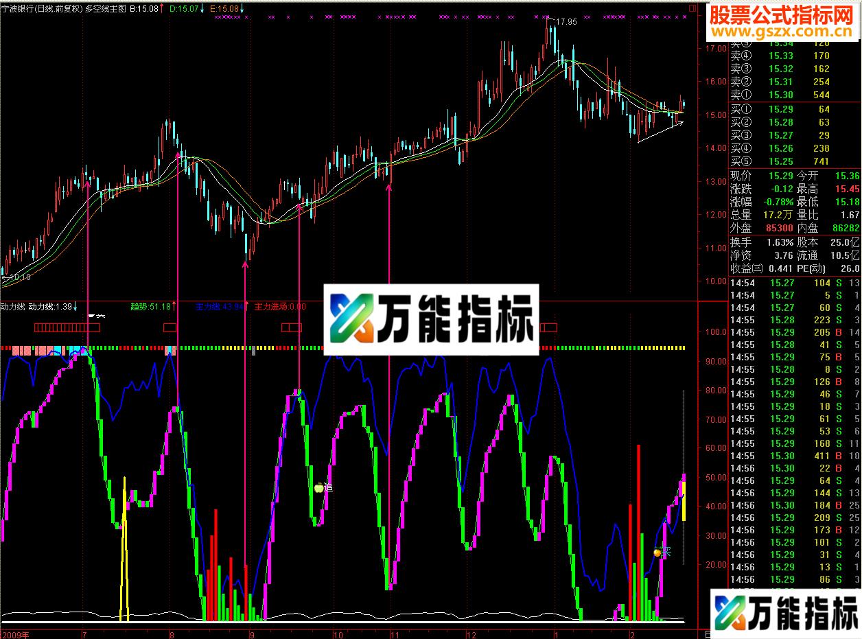 通达信动力线副图源码-万能指标公式