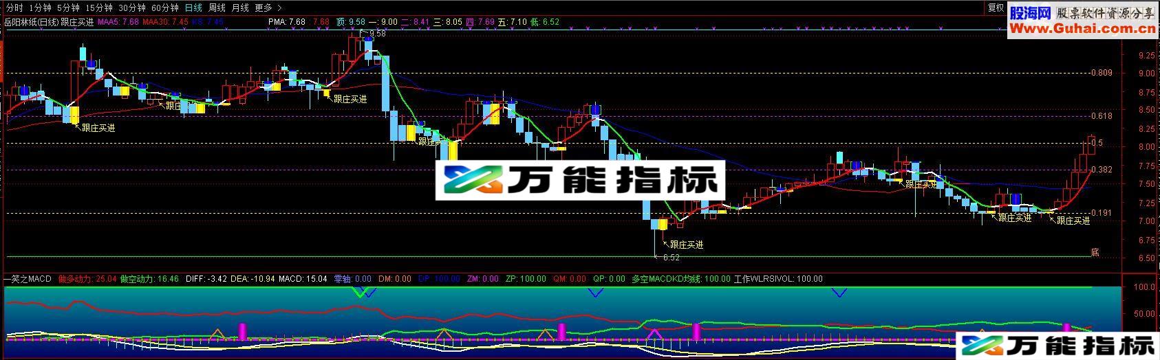 通达信一笑之MACD（指标 副图  贴图）无未来，完全加密