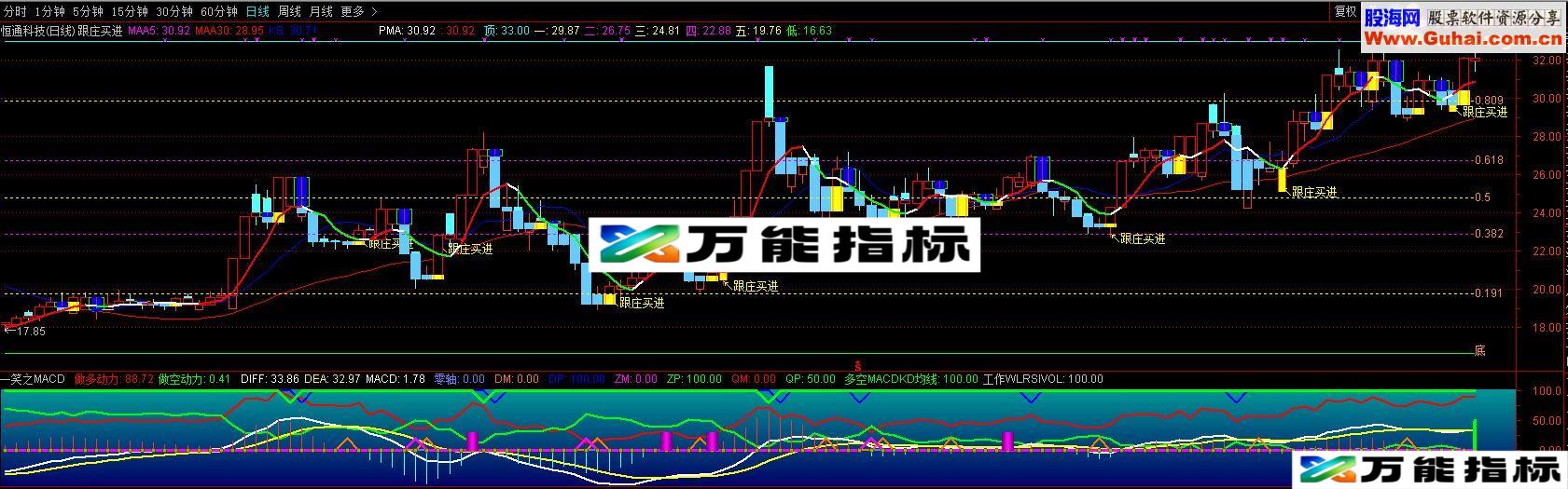 通达信一笑之MACD（指标 副图  贴图）无未来，完全加密-万能指标公式