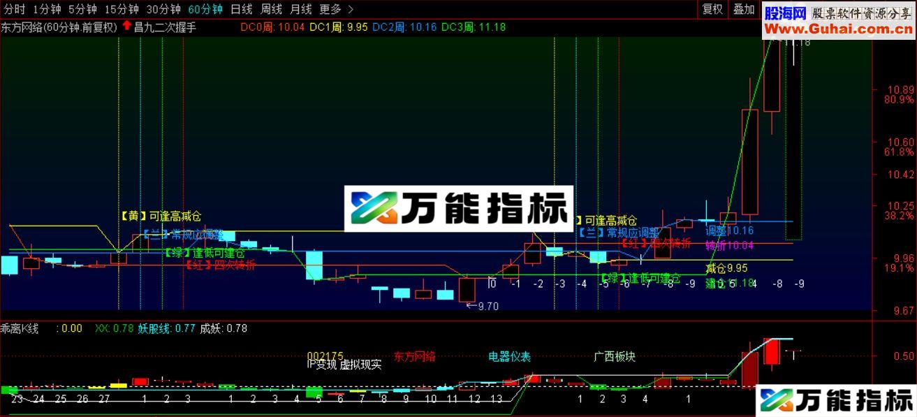 通达信二次昌九握手主图附图