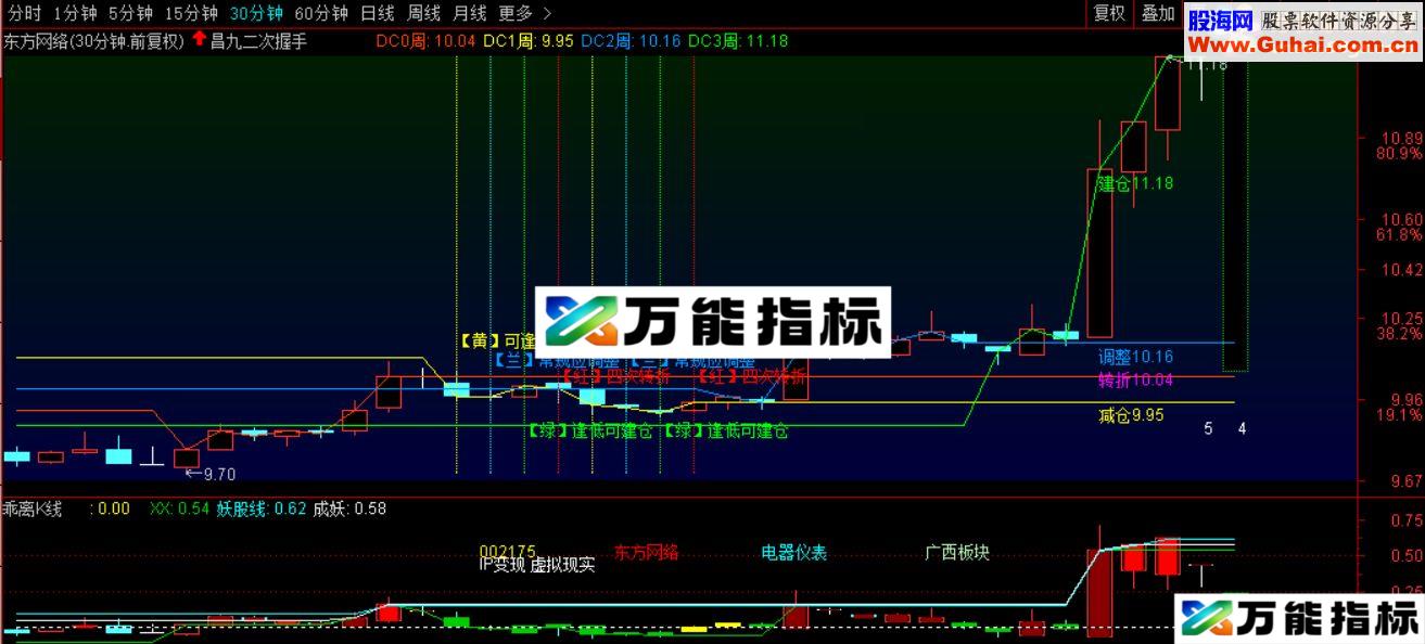 通达信二次昌九握手主图附图