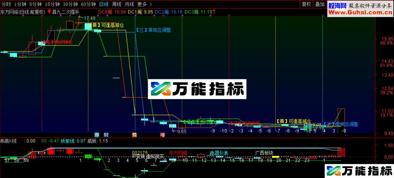 通达信二次昌九握手主图附图-万能指标公式