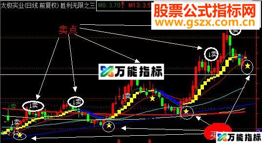 通达信圣力无限三部巅峰之作（指标副图贴图）