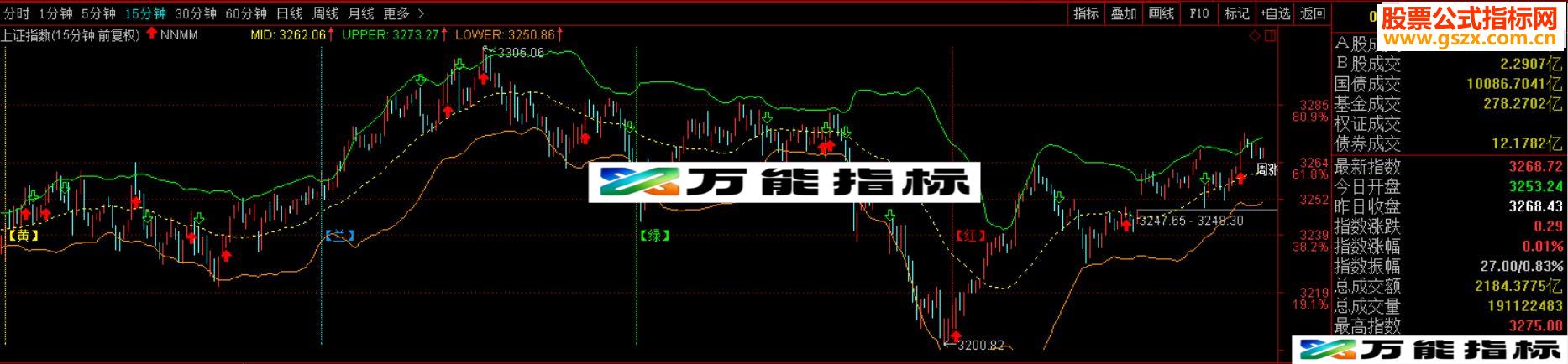 通达信画蛇添足主图源码附图