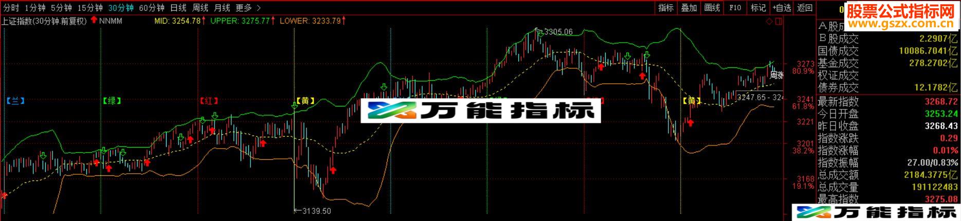 通达信画蛇添足主图源码附图
