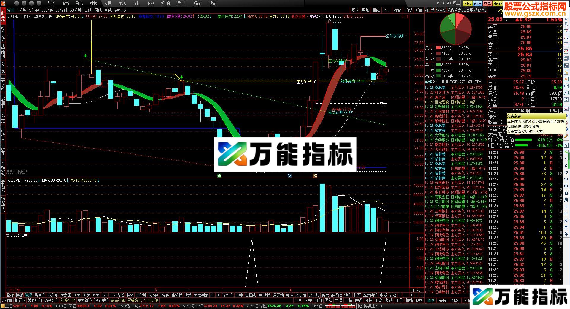 通达信看看－－-选股公式源码贴图无未来函数